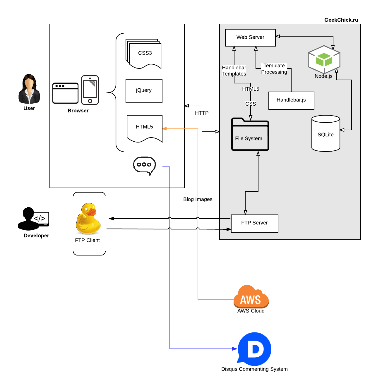 System Flow Chart